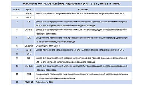 НАЗНАЧЕНИЕ КОНТАКТОВ РАЗЪЁМОВ ПОДКЛЮЧЕНИЯ БСН: "ПУТЬ 1", "ПУТЬ 2" И "ТУПИК"